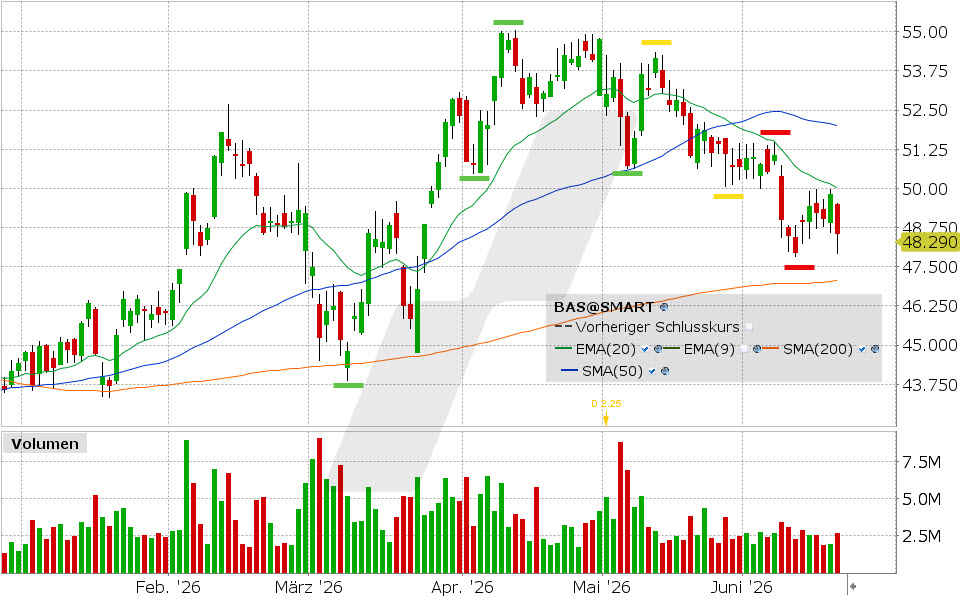 BASF Aktie: Chart vom 18.06.2026, Kurs: 48.29 EUR, Kürzel: BAS | Quelle: TWS | Online Broker LYNX