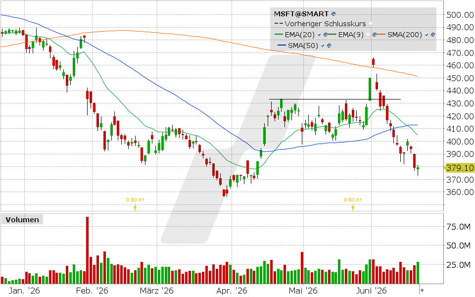 Microsoft Aktie: Chart vom 18.06.2026, Kurs: 379.40 USD, Kürzel: MSFT | Quelle: TWS | Online Broker LYNX