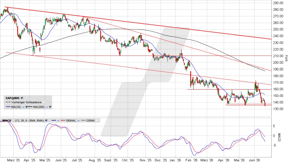 SAP Aktie: Chart vom 18.06.2026, Kurs 134,86 Euro, Kürzel: SAP | Quelle: TWS | Online Broker LYNX