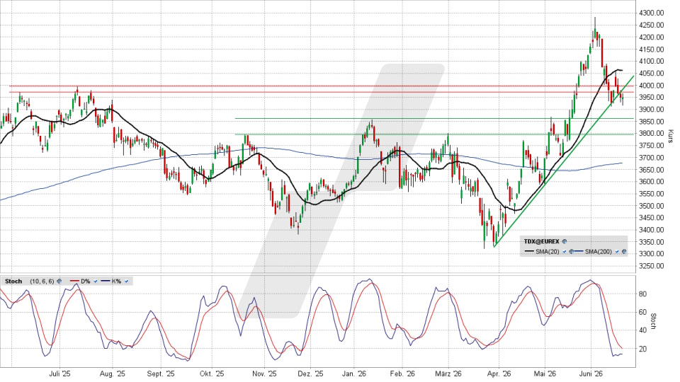 TecDAX: Tages-Chart vom 18.06.2026, Kurs 3.947,43 Punkte, Kürzel: TDX | Quelle: TWS | Online Broker LYNX
