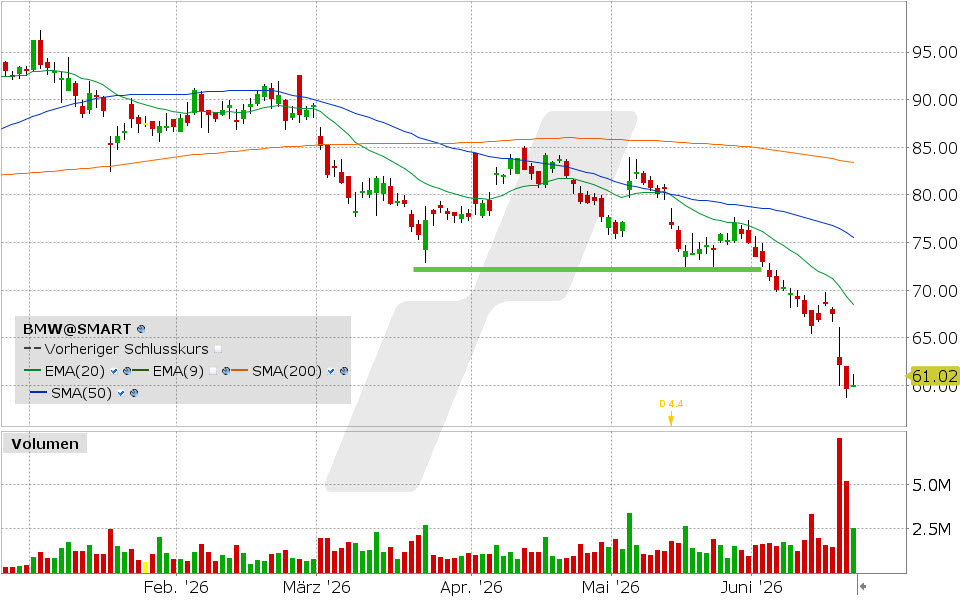BMW Aktie: Chart vom 18.06.2026, Kurs: 60.06 EUR, Kürzel: BMW | Quelle: TWS | Online Broker LYNX