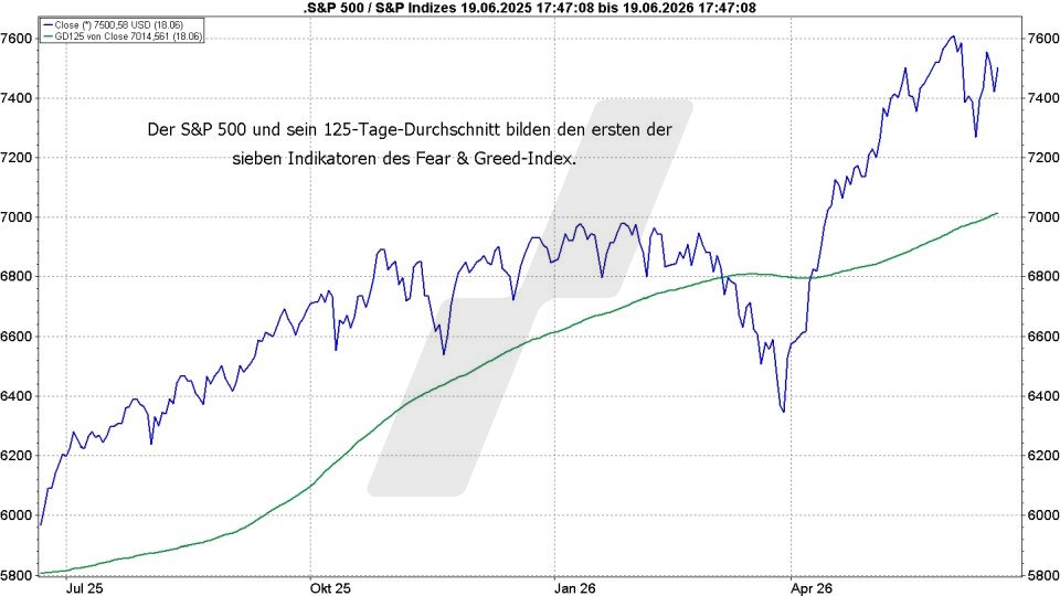 Börse aktuell: Entwicklung S&P 500 Index und 125-Tage-Durchschnitt von Juni 2025 bis Juni 2026 | Quelle: marketmaker pp4 | Online Broker LYNX