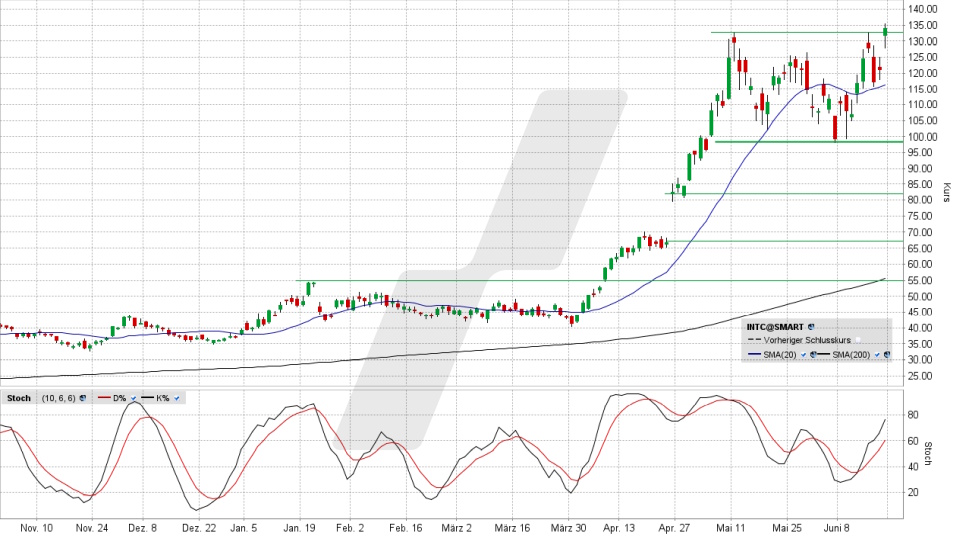 Intel Aktie: Chart vom 19.06.2026, Kurs 133,99 US-Dollar, Kürzel: INTC | Quelle: TWS | Online Broker LYNX