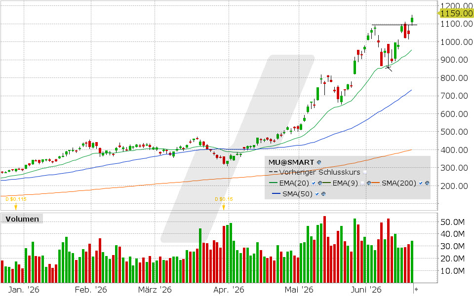 Micron Technology Aktie: Chart vom 18.06.2026, Kurs: 379.40 USD, Kürzel: MU | Quelle: TWS | Online Broker LYNX