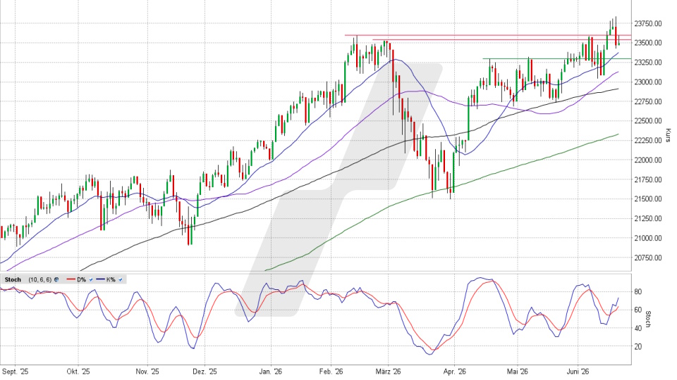 NYSE Composite: Tageschart vom 19.06.2026, Kurs 23.511,70 Punkte, Kürzel: NYA | Quelle: TWS | Online Broker LYNX