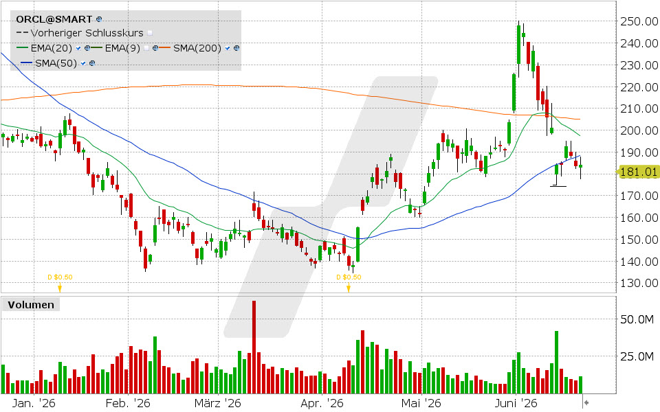 Oracle Aktie: Chart vom 18.06.2026, Kurs: 184.29 USD, Kürzel: ORCL | Quelle: TWS | Online Broker LYNX