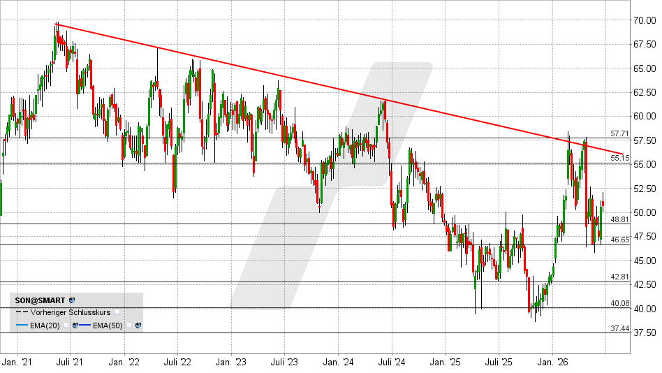 Sonoco Aktie: Chart vom 22.06.2026, Kurs: 50,68 USD – Kürzel: SON | Quelle: TWS | Online Broker LYNX
