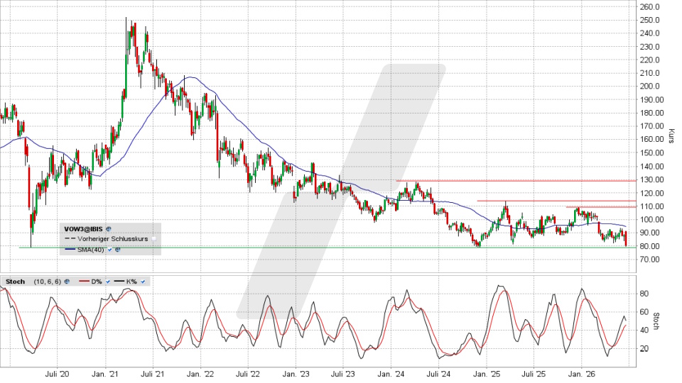 Volkswagen Vorzugsaktie: Chart vom 19.06.2026, Kurs 80,44 Euro, Kürzel: VOW3 | Quelle: TWS | Online Broker LYNX