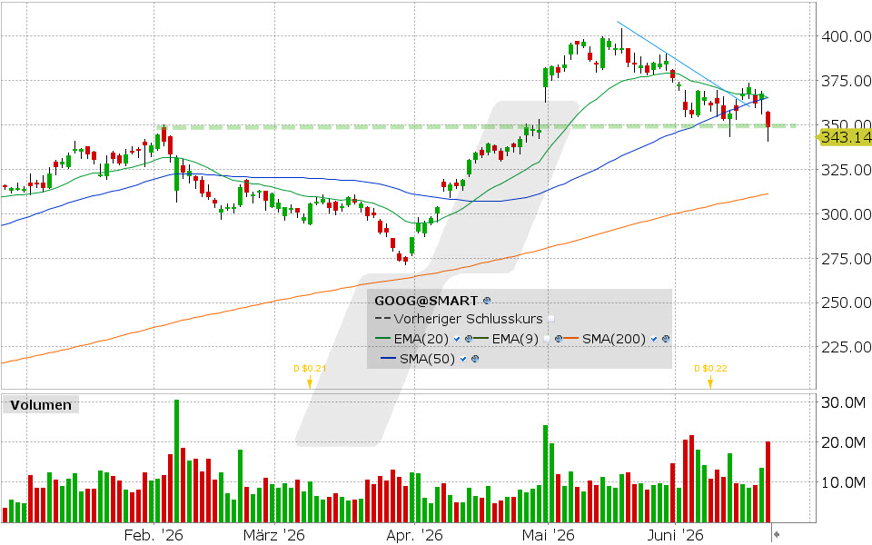 Alphabet Aktie: Chart vom 23.06.2026, Kurs: 343.14 USD, Kürzel: GOOG | Quelle: TWS | Online Broker LYNX