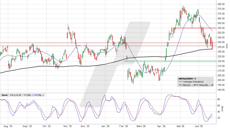Amazon Aktie: Chart vom 22.06.2026, Kurs 232,79 US-Dollar, Kürzel: AMZN | Quelle: TWS | Online Broker LYNX