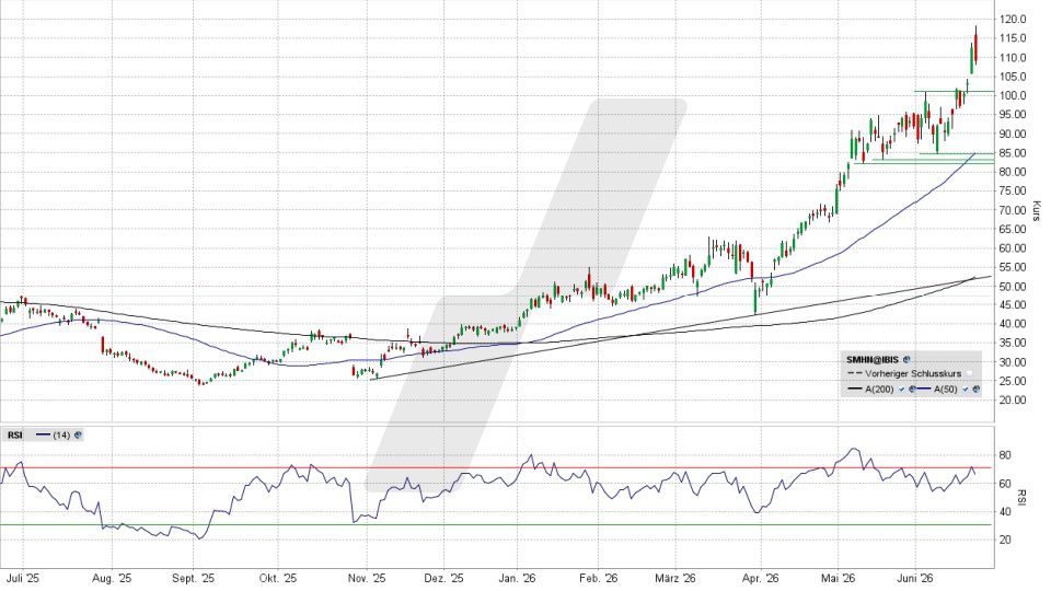 SUSS MicroTec Aktie: Chart vom 22.06.2026, Kürzel: SMHN | Quelle: TWS | Online Broker LYNX