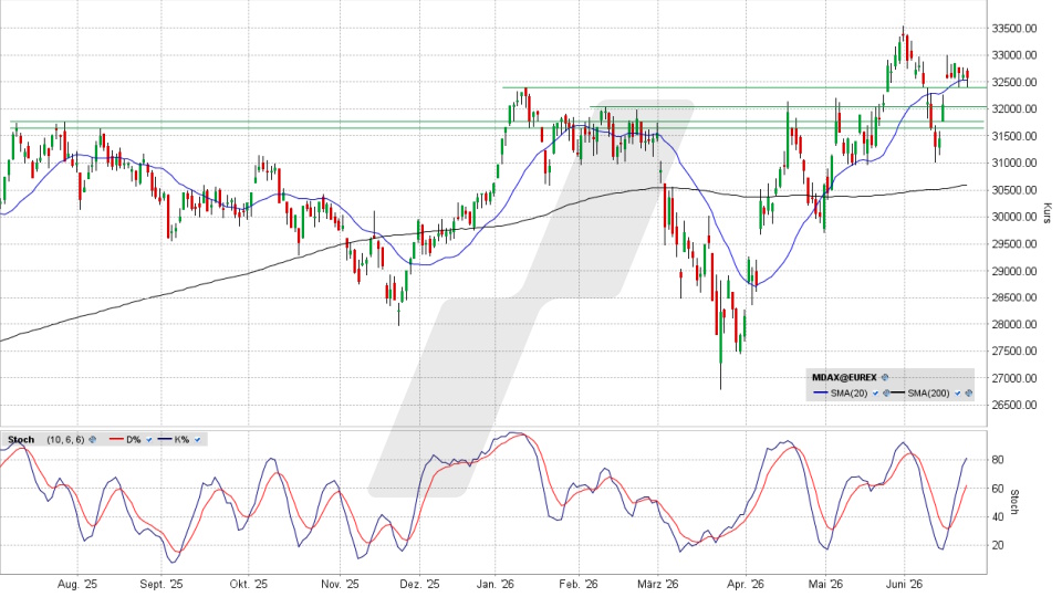 MDAX: Tages-Chart vom 22.06.2026, Kurs 32.574,46 Punkte, Kürzel: MDAX | Quelle: TWS | Online Broker LYNX