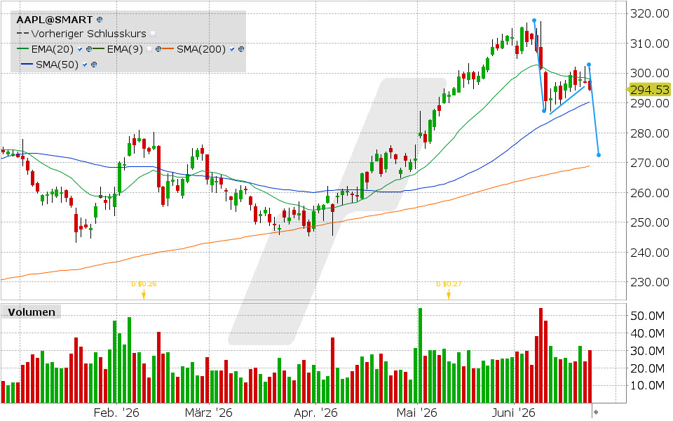 Apple Aktie: Chart vom 23.06.2026, Kurs: 294.30 USD, Kürzel: AAPL | Quelle: TWS | Online Broker LYNX
