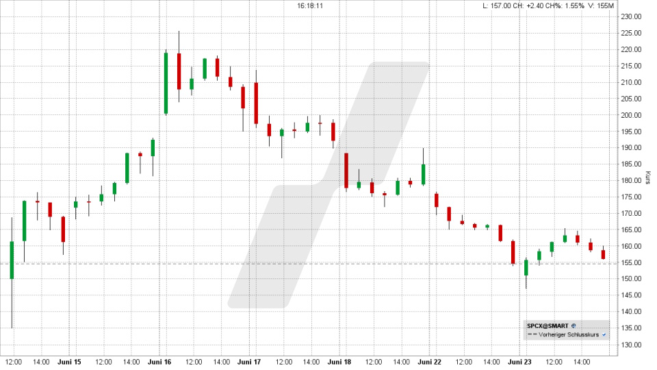 SpaceX Aktie: Chart vom 23.06.2026, Kurs 156,11 US-Dollar, Kürzel: SPCX | Quelle: TWS | Online Broker LYNX