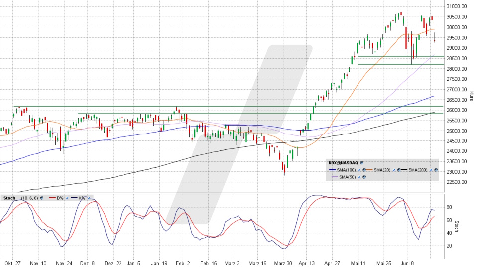 Nasdaq 100: Tageschart vom 23.06.2026, Kurs 29.347,27 Punkte, Kürzel: NDX | Quelle: TWS | Online Broker LYNX