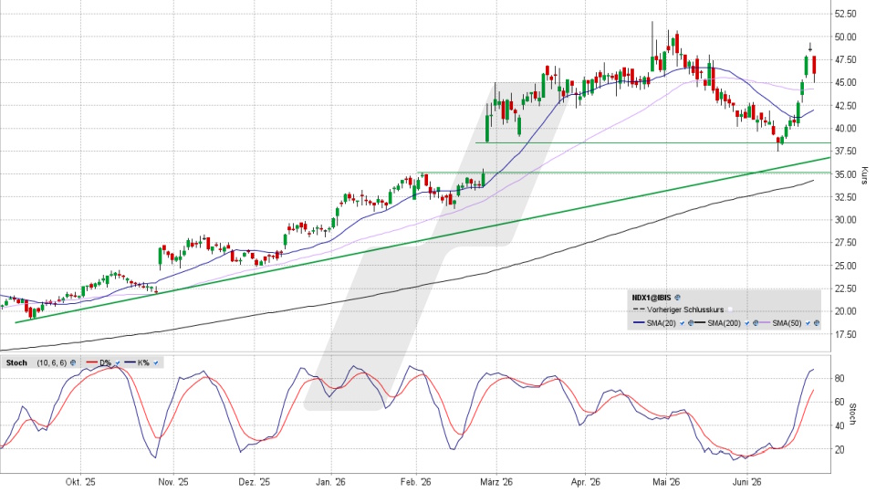 Nordex Aktie: Chart vom 23.06.2026, Kurs 45,54 Euro, Kürzel: NDX1 | Quelle: TWS | Online Broker LYNX