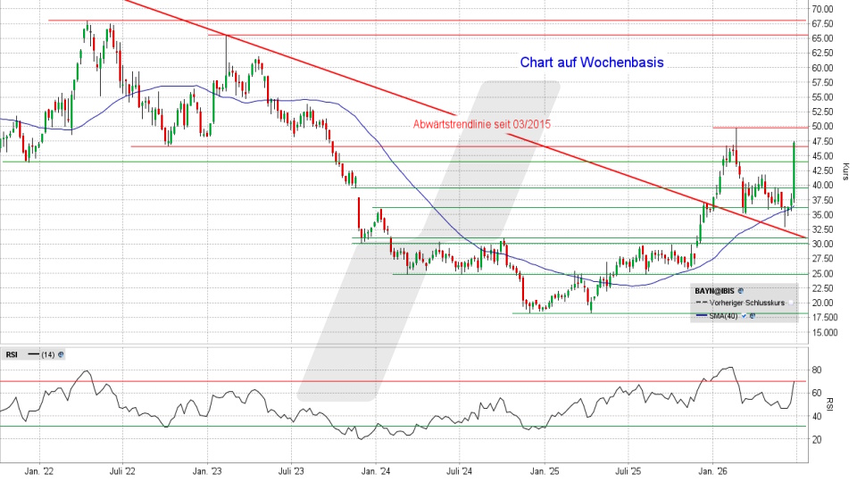 Bayer Aktie: Chart vom 25.06.2026, Kurs 47,00 Euro, Kürzel: BAYN | Quelle: TWS | Online Broker LYNX