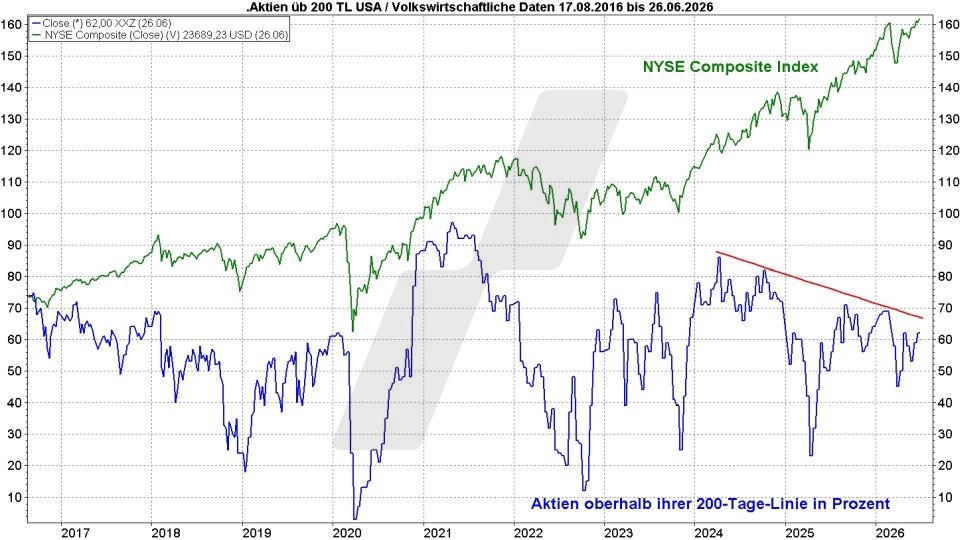 Börse aktuell: NYSE Composite und Anteil der Aktien über der 200-Tage-Linie im Zeitraum 2016–2026 | Quelle: marketmaker pp4 | Online Broker LYNX