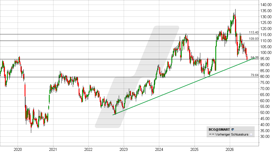 Brinks Aktie: Chart vom 29.06.2026, Kurs: 94,09 USD – Kürzel: BCO | Quelle: TWS | Online Broker LYNX
