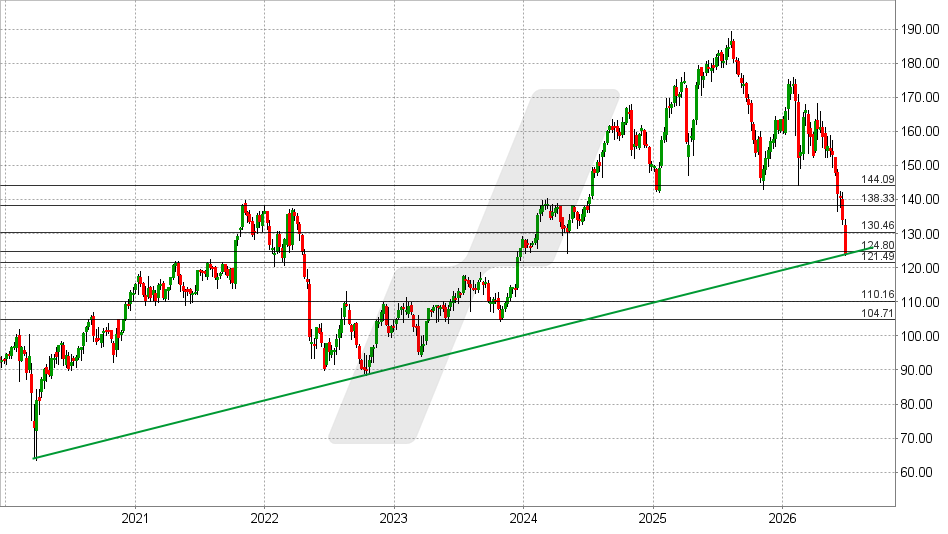 Intercontinental Exchange Aktie: Chart vom 29.06.2026, Kurs: 123,86 USD – Kürzel: ICE | Quelle: TWS | Online Broker LYNX