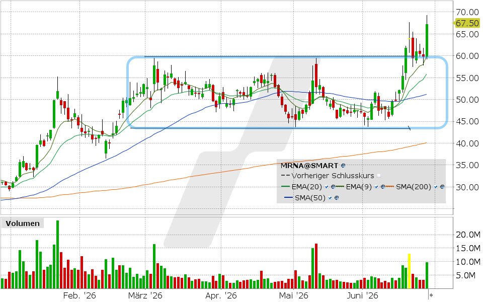 Moderna Aktie: Chart vom 26.06.2026, Kurs: 532.57 USD, Kürzel: MRNA | Quelle: TWS | Online Broker LYNX