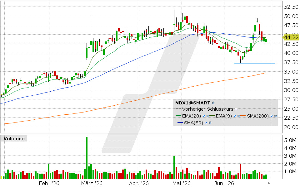 Nordex Chart vom 26.06.2026, Kurs: 44.22 EUR, Kürzel: NDX1 | Quelle: TWS | Online Broker LYNX