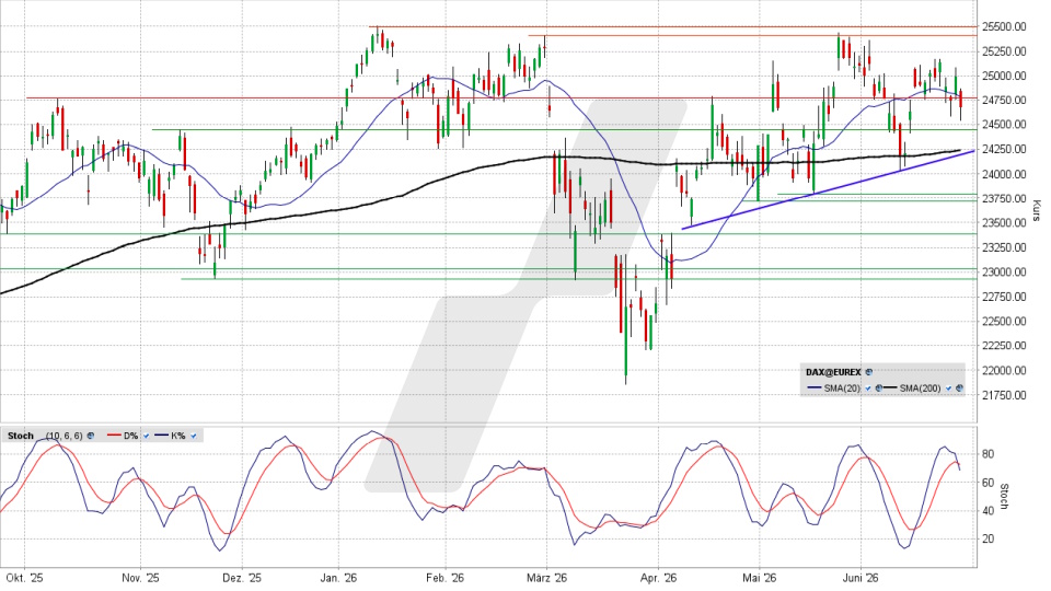 DAX Index: Tageschart vom 26.06.2026, Kurs 24.671,22 Punkte, Kürzel: DAX | Quelle: TWS | Online Broker LYNX