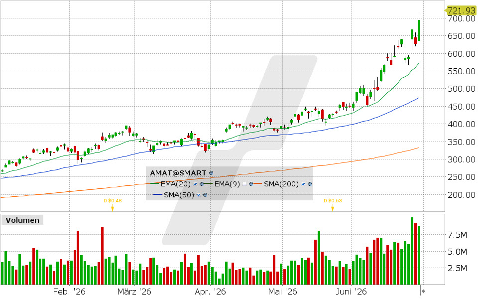 Applied Materials Aktie: Chart vom 29.06.2026, Kurs: 694.64 USD, Kürzel: AMAT | Quelle: TWS | Online Broker LYNX