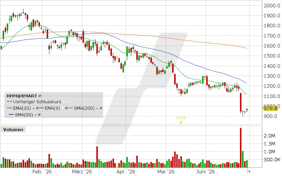 Rheinmetall Chart vom 29.06.2026, Kurs: 979.80 EUR, Kürzel: RHM | Quelle: TWS | Online Broker LYNX