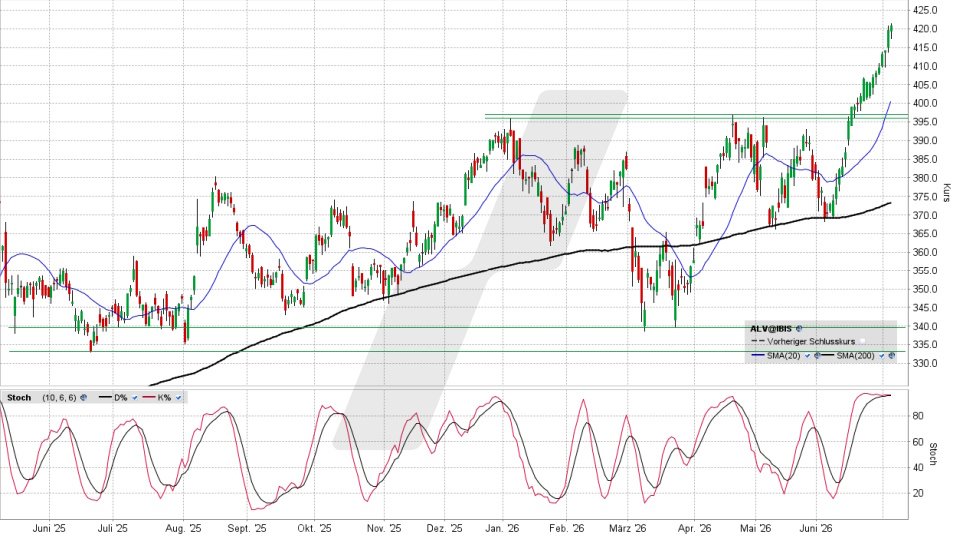 Allianz Aktie: Chart vom 03.07.2026, Kurs 419,80 Euro, Kürzel: ALV | Quelle: TWS | Online Broker LYNX