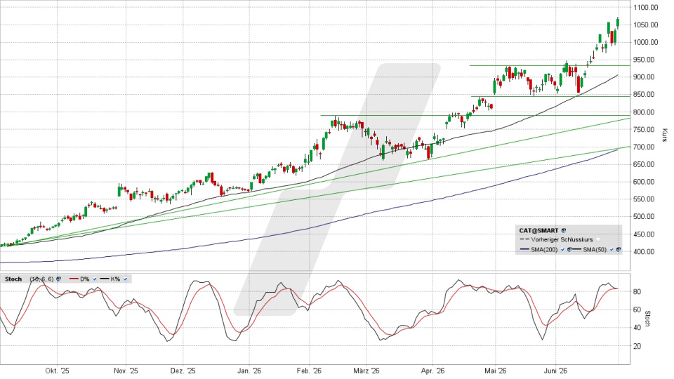 Caterpillar Aktie: Chart vom 30.06.2026, Kurs 1.064,90 USD, Kürzel: CAT | Quelle: TWS | Online Broker LYNX