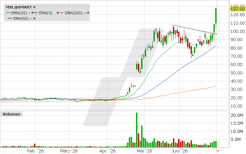 MaxLinear Aktie: Chart vom 30.06.2026, Kurs: 128.03 USD, Kürzel: MXL | Quelle: TWS | Online Broker LYNX