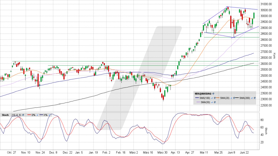 Nasdaq 100: Tageschart vom 30.06.2026, Kurs 30.276,35 Punkte, Kürzel: NDX | Quelle: TWS | Online Broker LYNX