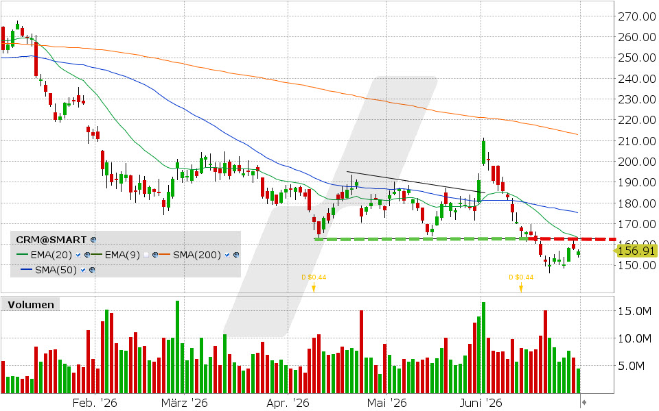 Salesforce Aktie: Chart vom 30.06.2026, Kurs: 156.66 USD, Kürzel: CRM | Quelle: TWS | Online Broker LYNX