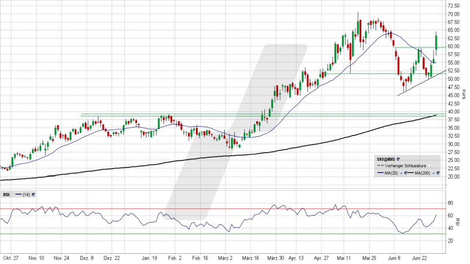 SMA Solar Aktie: Chart vom 30.06.2026, Kurs 62,95 Euro, Kürzel: S92 | Quelle: TWS | Online Broker LYNX