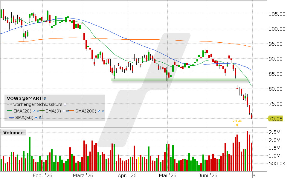 Volkswagen Chart vom 30.06.2026, Kurs: 70.08 EUR, Kürzel: VOW3 | Quelle: TWS | Online Broker LYNX