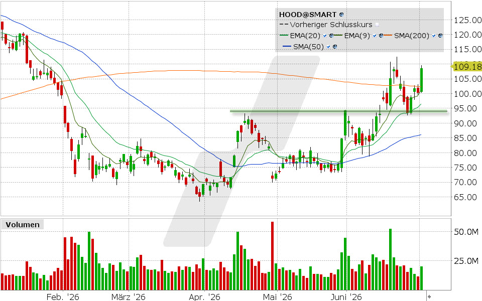 Robinhood Markets Aktie: Chart vom 01.07.2026, Kurs: 108.65 USD, Kürzel: HOOD | Quelle: TWS | Online Broker LYNX