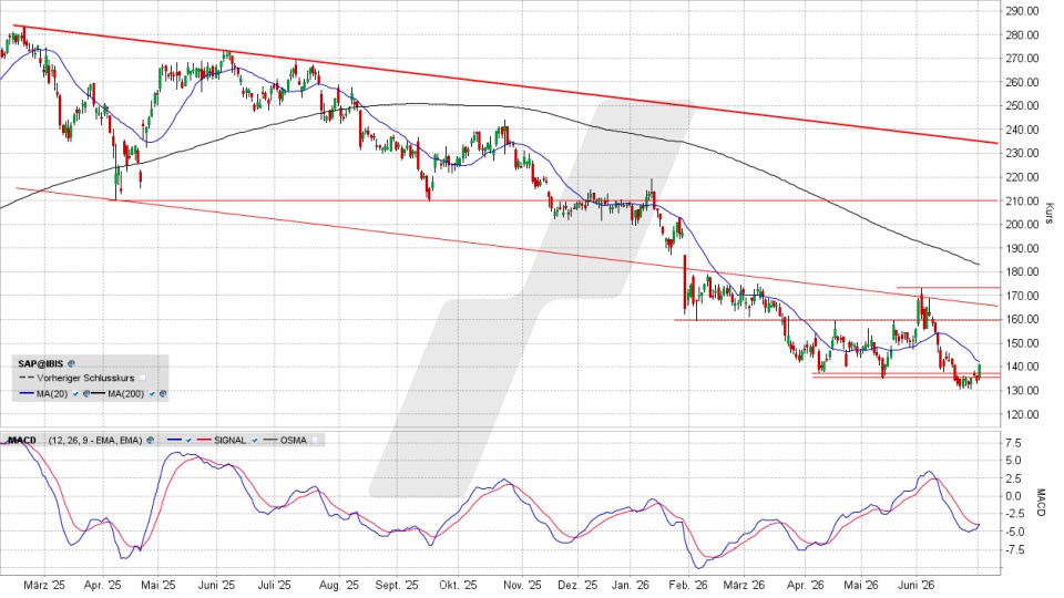 SAP Aktie: Chart vom 01.07.2026, Kurs 140,88 Euro, Kürzel: SAP | Quelle: TWS | Online Broker LYNX