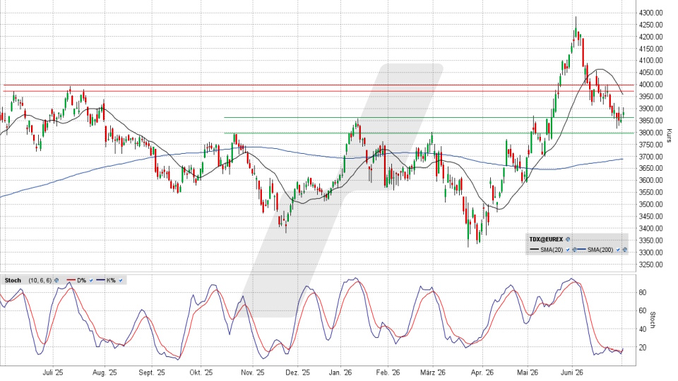 TecDAX: Tageschart vom 01.07.2026, Kurs 3.889,17 Punkte, Kürzel: TDX | Quelle: TWS | Online Broker LYNX