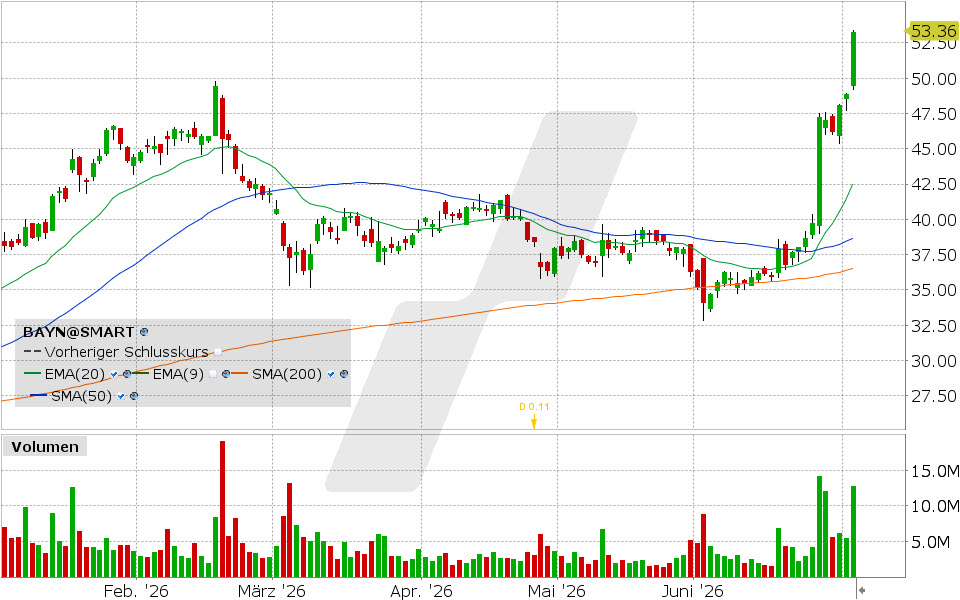 Bayer Chart vom 02.07.2026, Kurs: 53.36 EUR, Kürzel: BAYN | Quelle: TWS | Online Broker LYNX