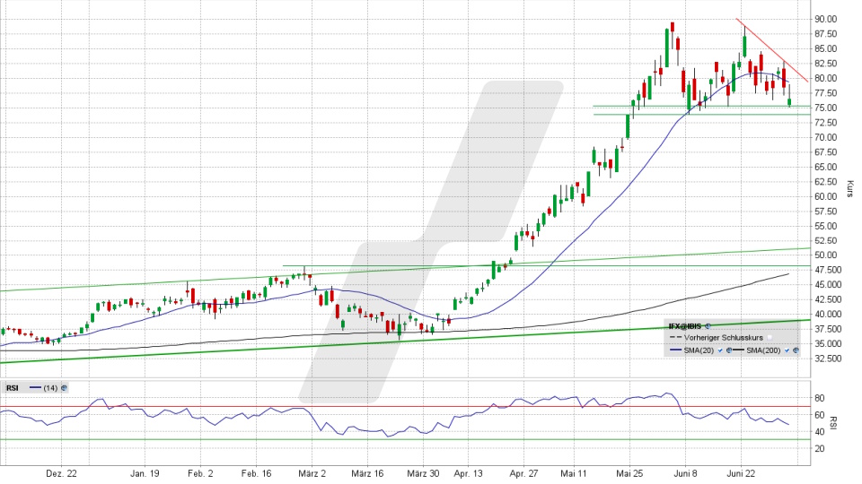 Infineon Aktie: Chart vom 02.07.2026, Kurs 76,35 Euro, Kürzel: IFX | Quelle: TWS | Online Broker LYNX