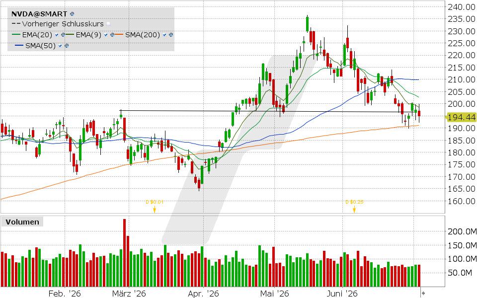 Nvidia Aktie: Chart vom 02.07.2026, Kurs: 194.83 USD, Kürzel: NVDA | Quelle: TWS | Online Broker LYNX
