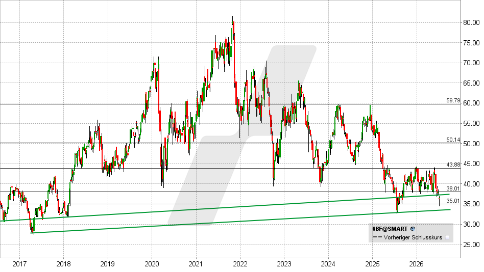 Bakkafrost Aktie: Chart vom 06.07.2026, Kurs: 36,48 EUR – Kürzel: 6BF | Quelle: TWS | Online Broker LYNX
