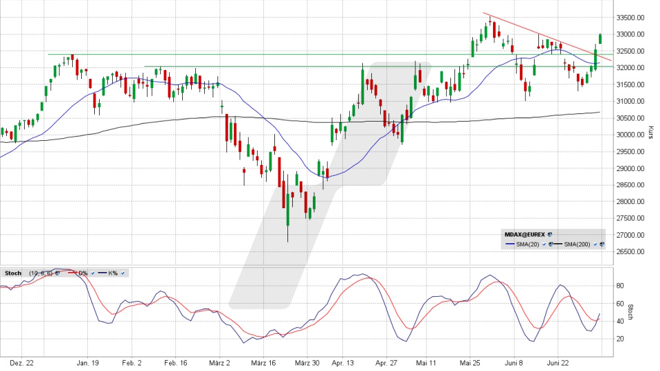 MDAX: Tageschart vom 03.07.2026, Kurs 32.994,37 Punkte, Kürzel: MDAX | Quelle: TWS | Online Broker LYNX