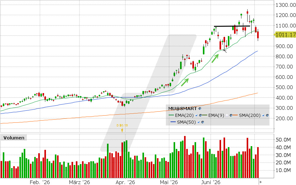 Micron Technology Aktie: Chart vom 02.07.2026, Kurs: 975.56 USD, Kürzel: MU | Quelle: TWS | Online Broker LYNX