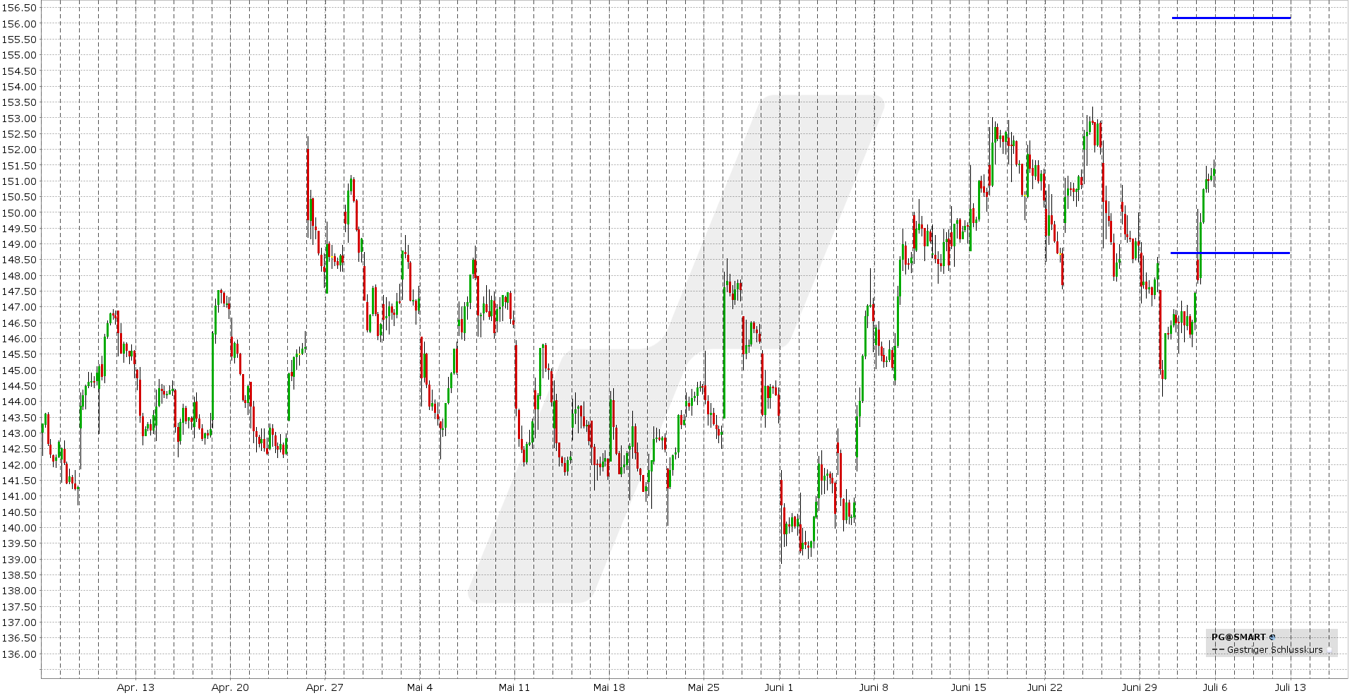 Short Straddle: Kursentwicklung Procter & Gamble Aktie von April bis Juli 2026 | Online Broker LYNX