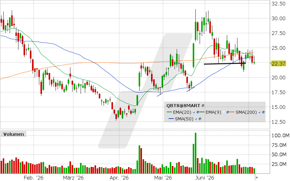 D-Wave Quantum Aktie: Chart vom 06.07.2026, Kurs: 22.56 USD, Kürzel: QBTS | Quelle: TWS | Online Broker LYNX