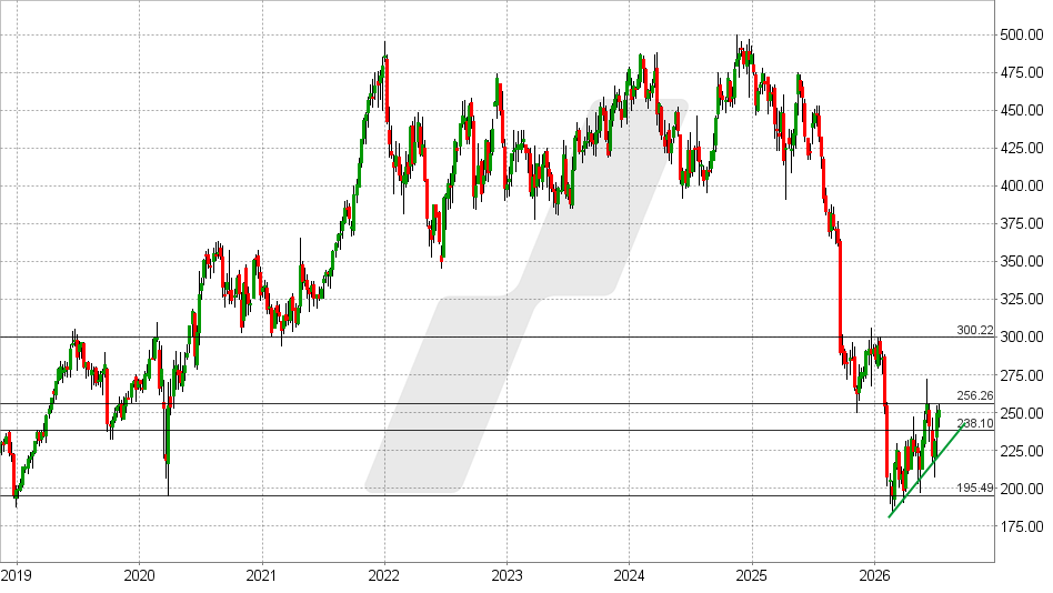 FactSet Aktie: Chart vom 07.07.2026, Kurs: 252,20 USD – Kürzel: FDS | Quelle: TWS | Online Broker LYNX