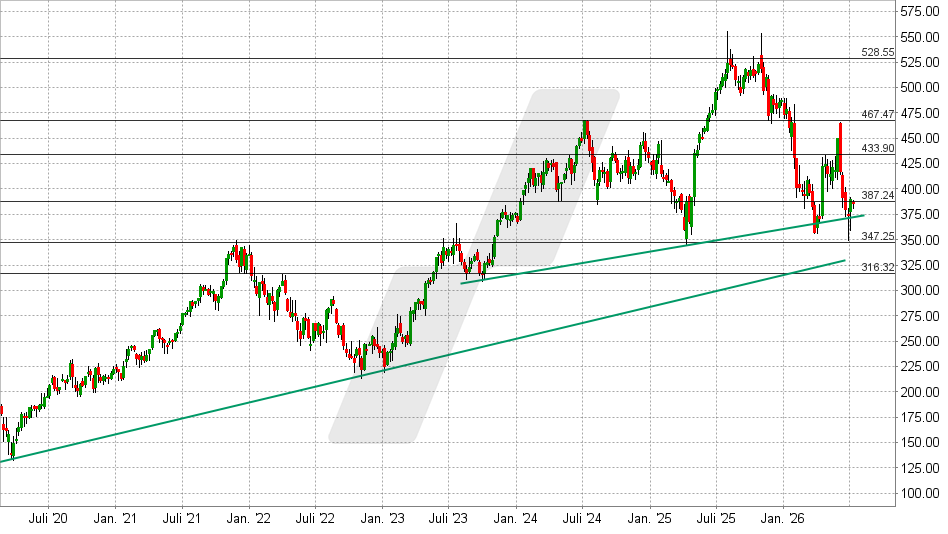 Microsoft Aktie: Chart vom 07.07.2026, Kurs: 386,74 USD – Kürzel: MSFT | Quelle: TWS | Online Broker LYNX