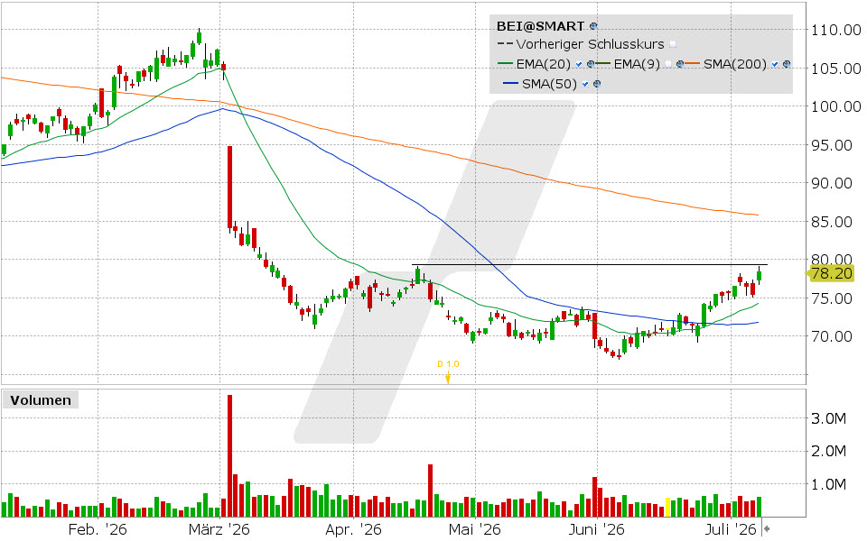 Beiersdorf Chart vom 07.07.2026, Kurs: 78.20 EUR, Kürzel: BEI | Quelle: TWS | Online Broker LYNX